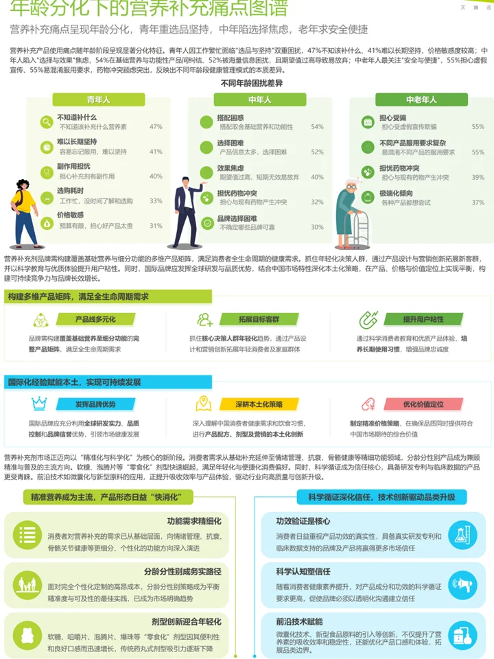 大健康营养保健趋势：核心人群+品类洞察