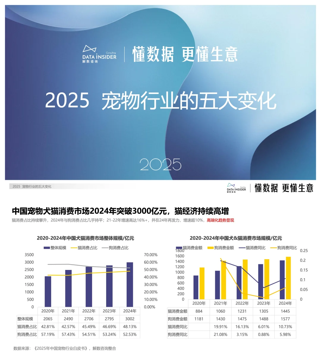 2025年宠物行业也在悄悄改变