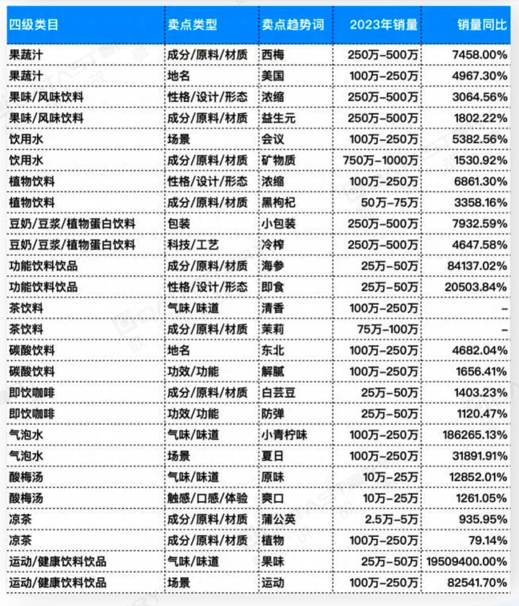 爆品趋势关键词：食品饮料行业