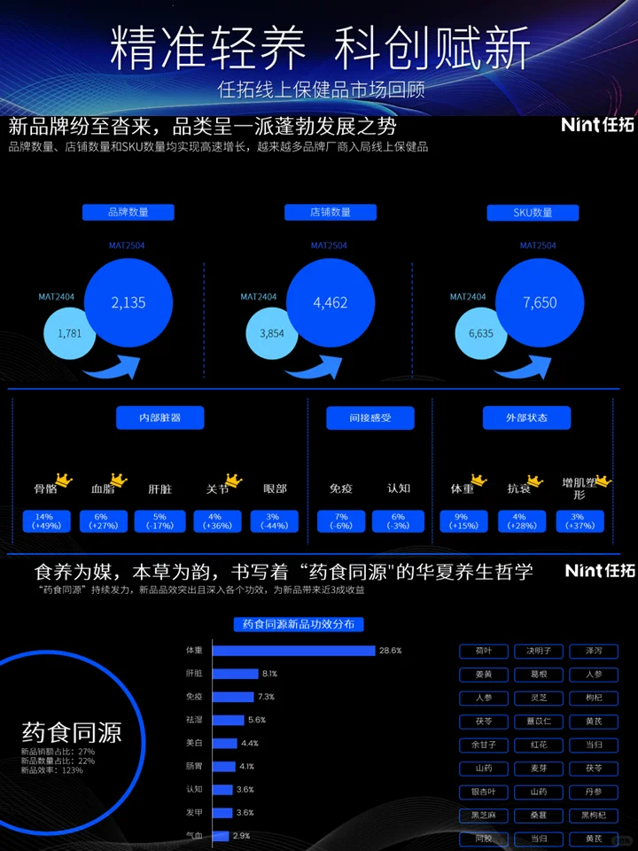 大健康营养保健趋势：核心人群+品类洞察
