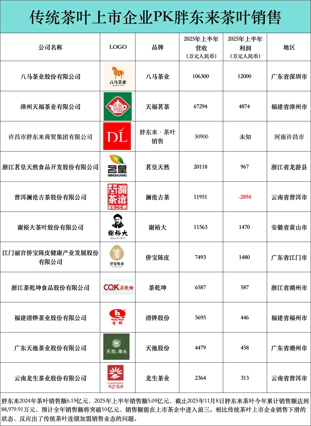 传统茶叶上市企业PK胖东来茶叶