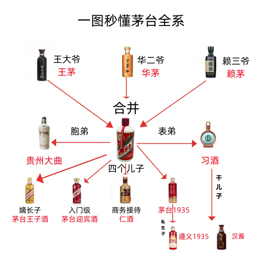 茅台家族，你喝过几款？欢迎评论区晒图留言
