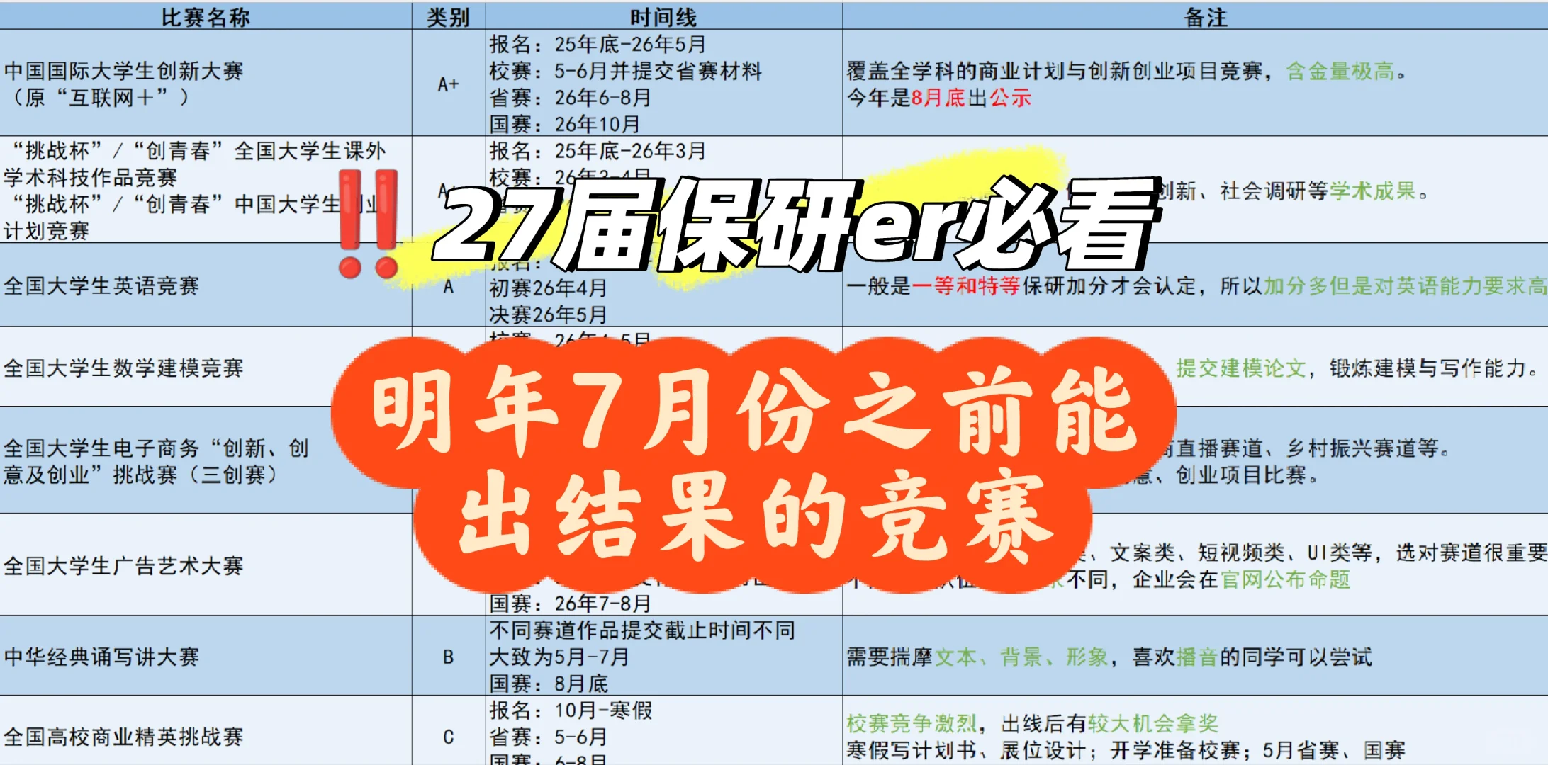 保研er必看！明年7月份之前竞赛时间轴
