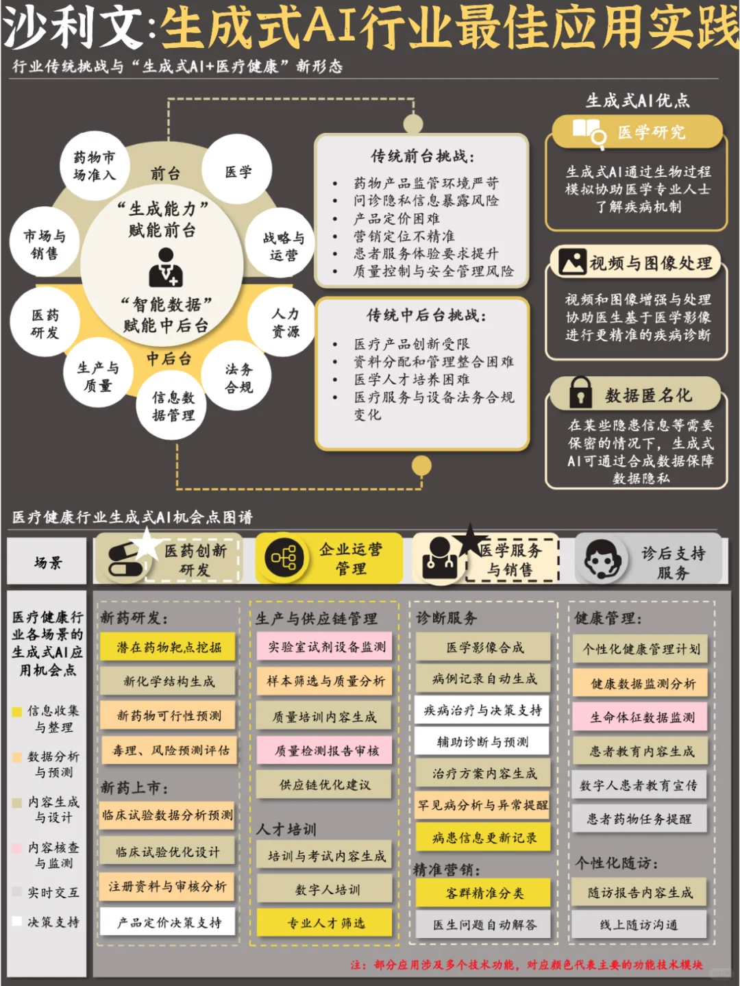 ?️人工智能：生成式AI行业最佳应用实践