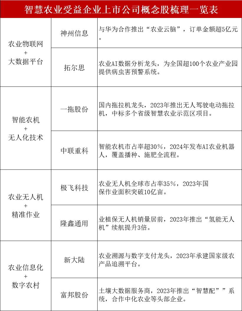 智慧农业受益企业概念股梳理一览表