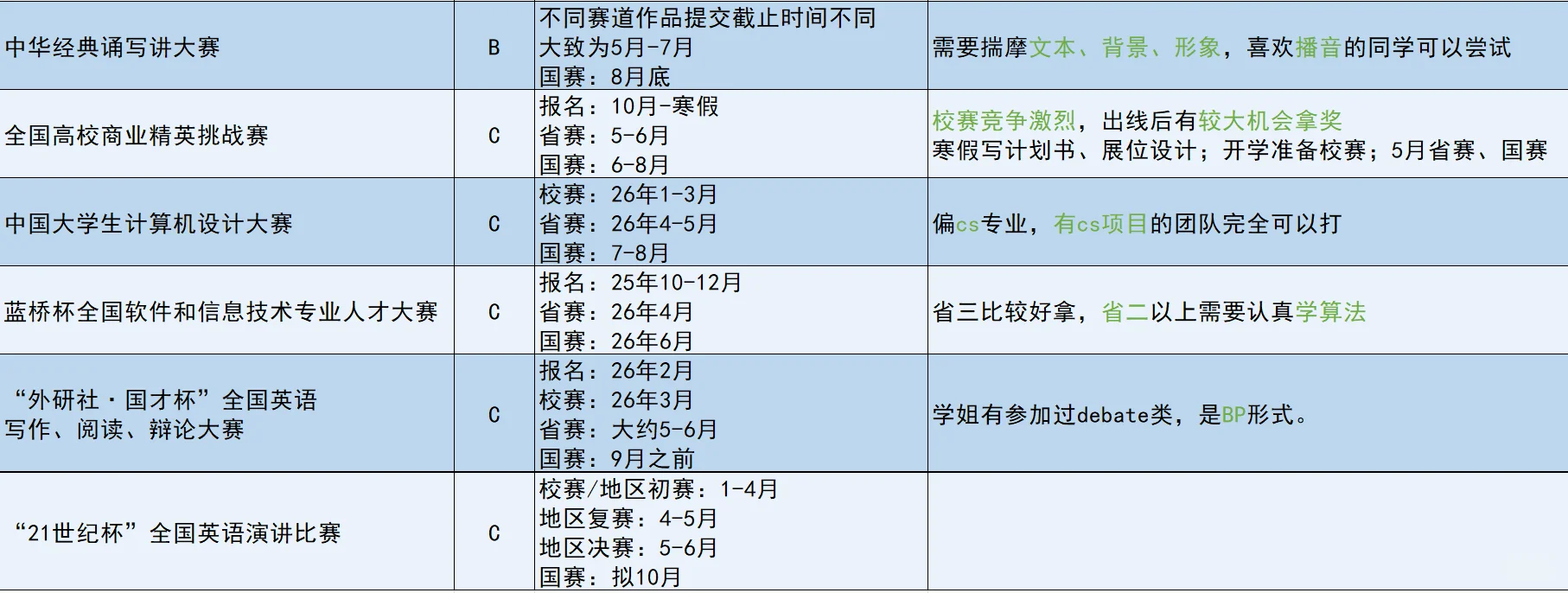 保研er必看！明年7月份之前竞赛时间轴