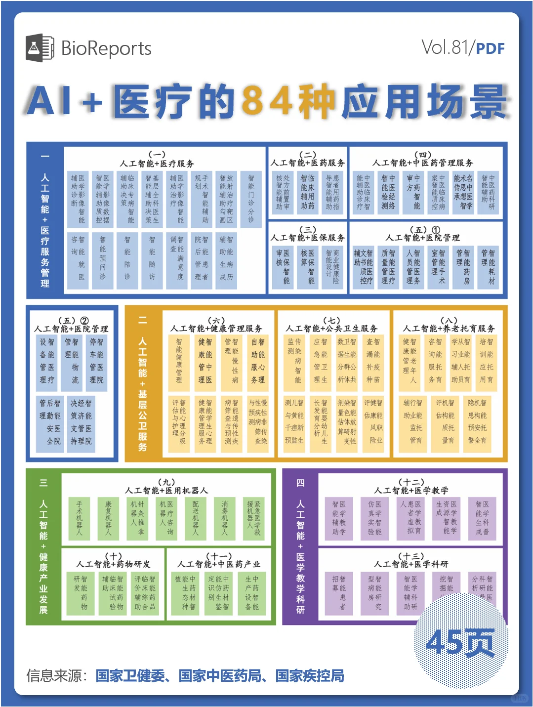 人工智能在医疗健康领域中的84种应用场景