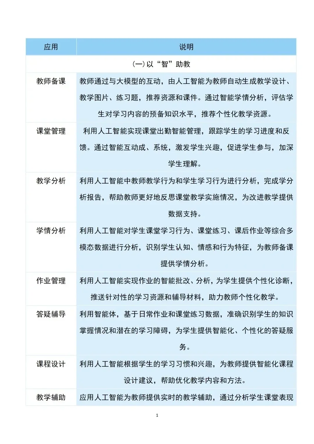 人工智能+教育：6大领域29大应用场景！#记