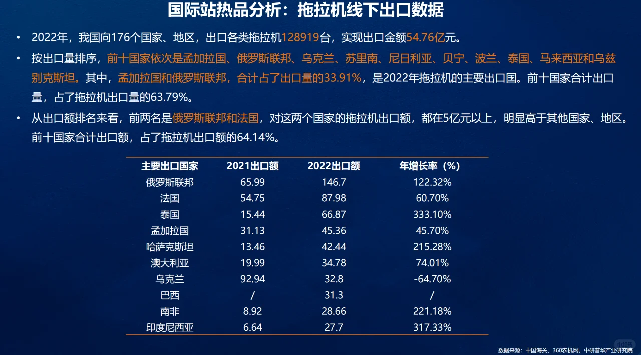 农业机械出口