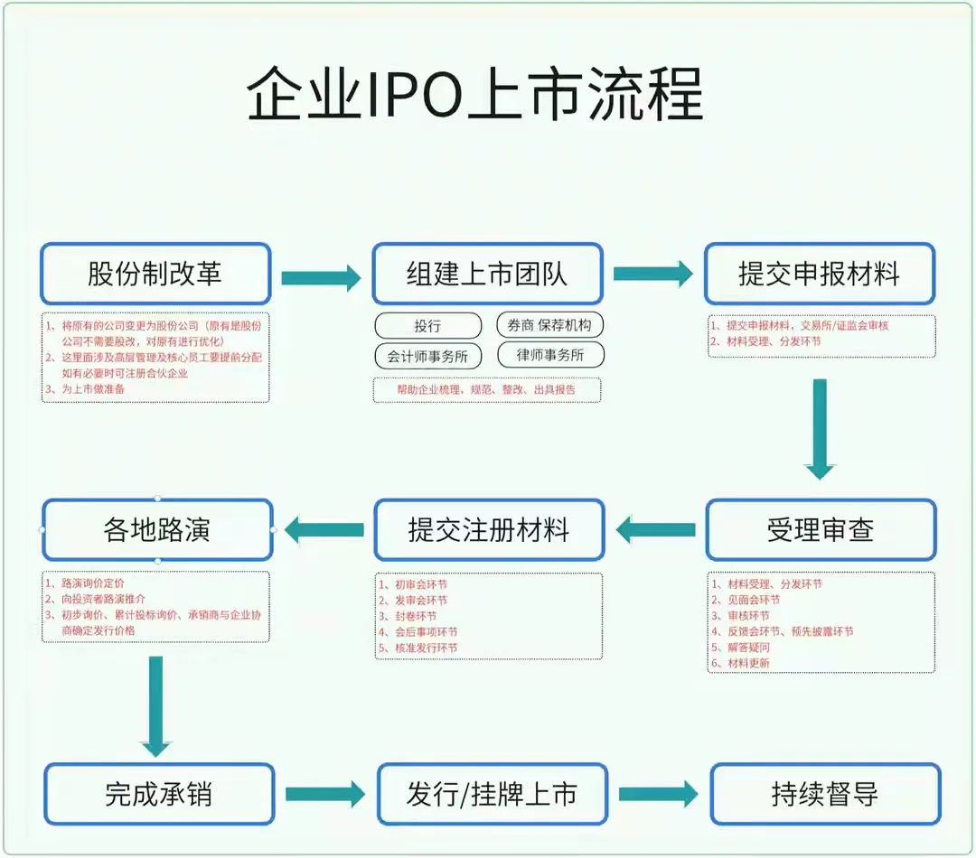 中国企业IPO上市流程