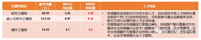 ㊙️热门赛道之三:智能设备