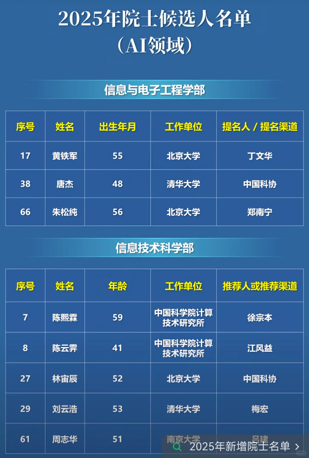 AI领域 2025年院士候选人名单