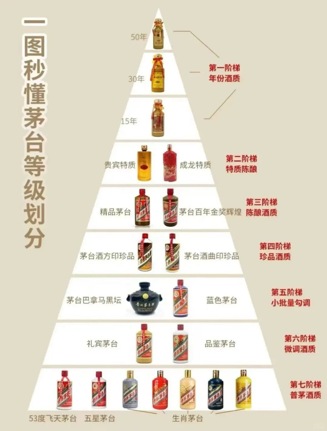 ‼️一张图带你秒懂茅台的等级划分！‼️