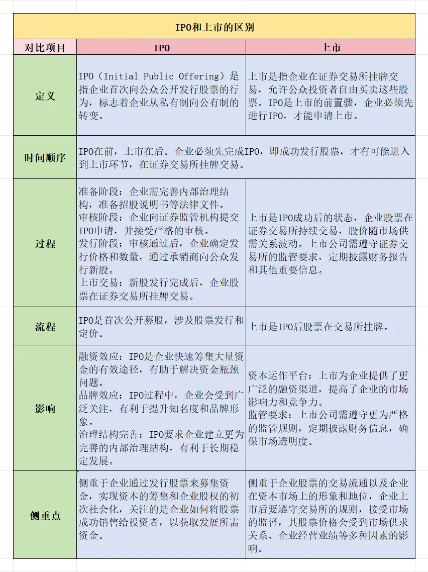 什么是融资？什么是IPO和上市？