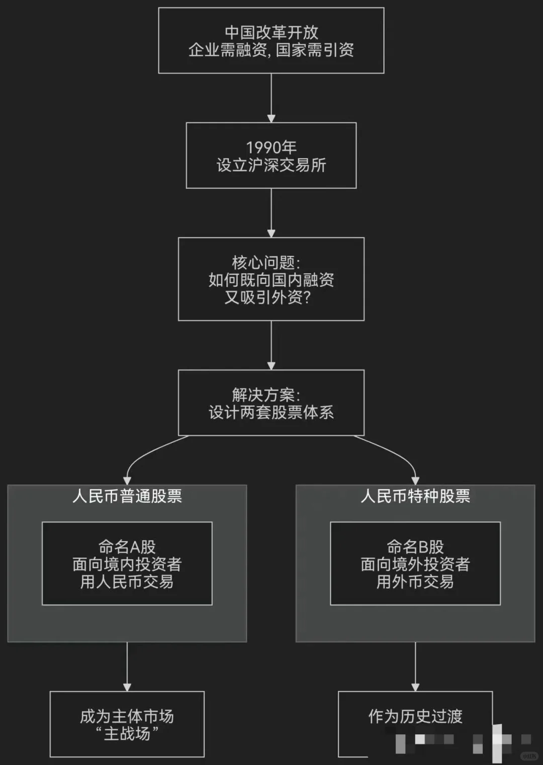 为什么我们买的股票叫A股？