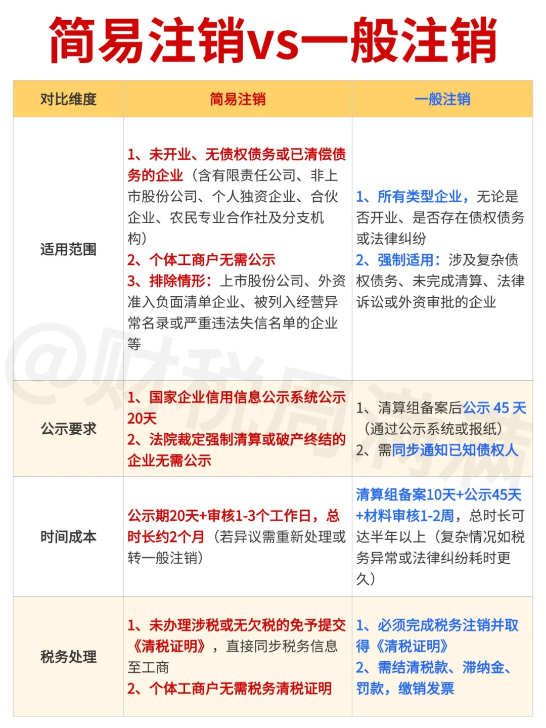 简易注销 vs 一般注销超全对比!