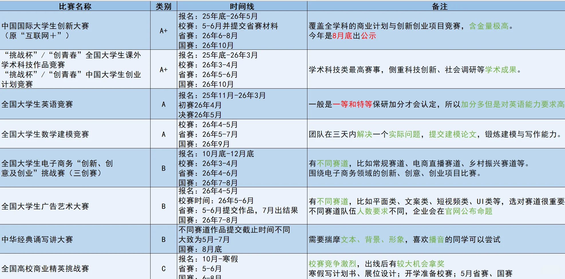 保研er必看！明年7月份之前竞赛时间轴