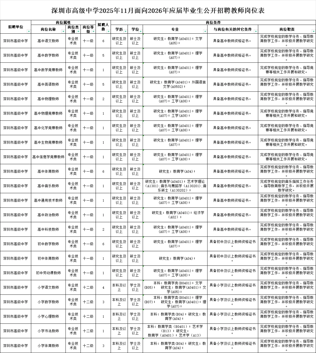 深圳高级中学（集团）招聘54名编制教师公告