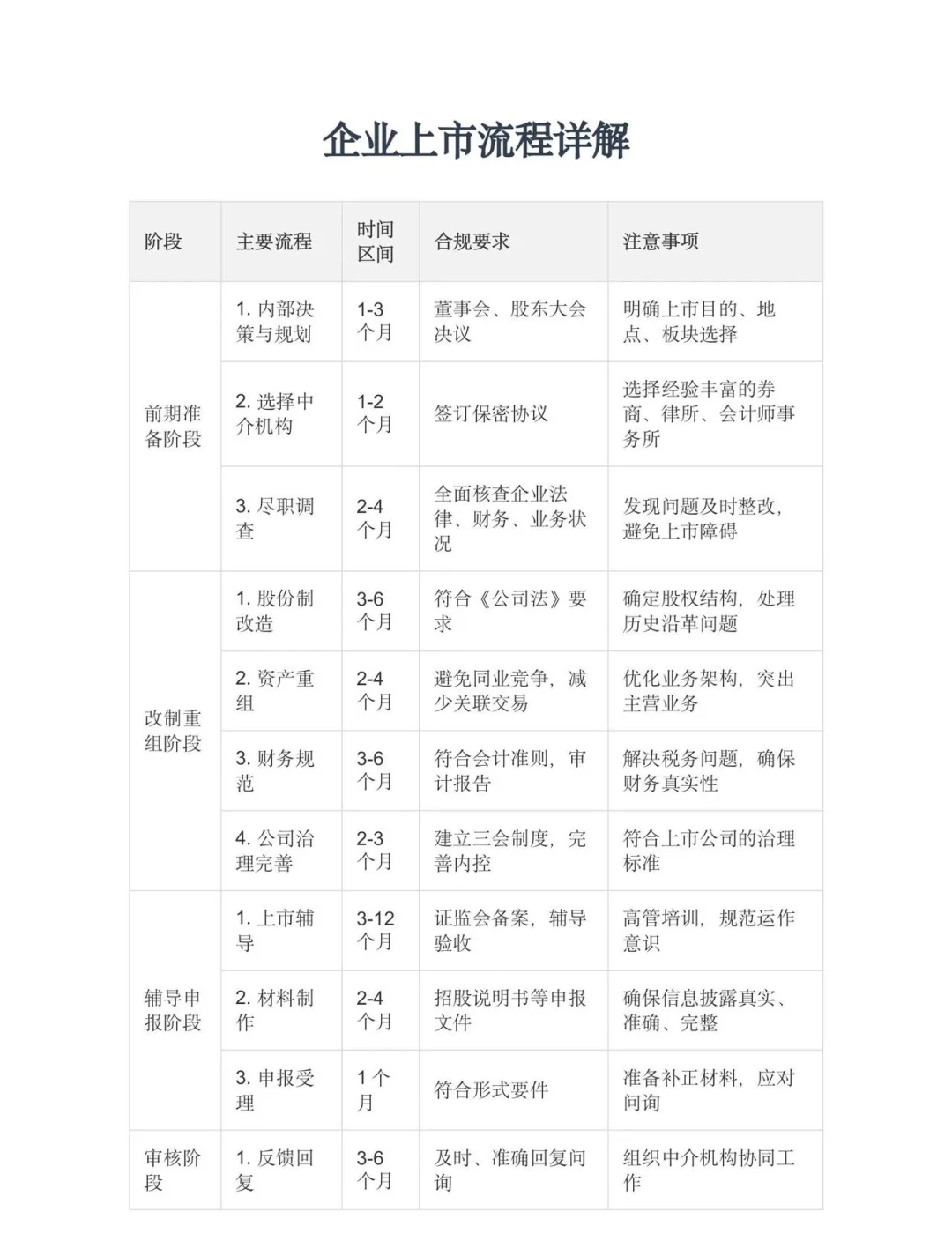 企业上市流程详解