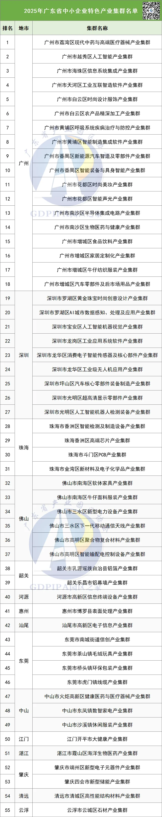 广东省中小企业特色产业集群名单，新增55个