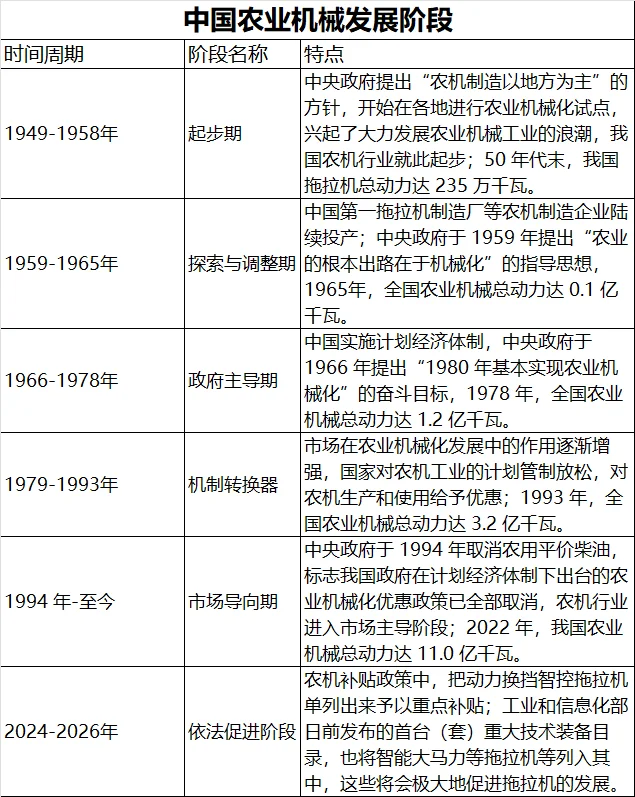 看这里!了解我国农机发展阶段