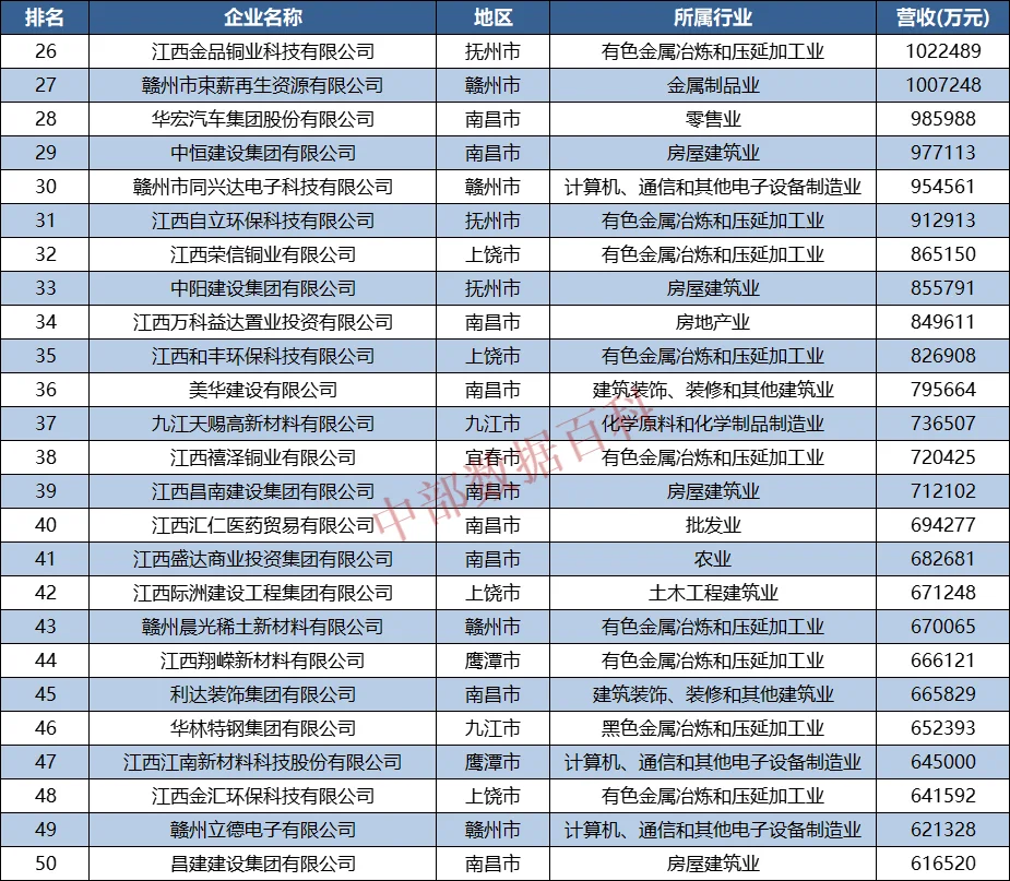 2022年江西民营企业100强榜单公布!