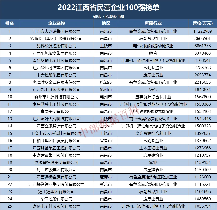 2022年江西民营企业100强榜单公布!