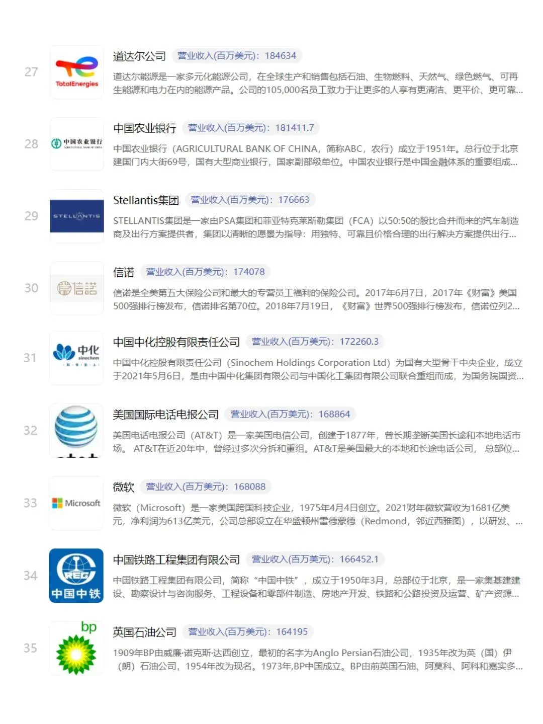 世界五百强企业，你的公司入围了吗？