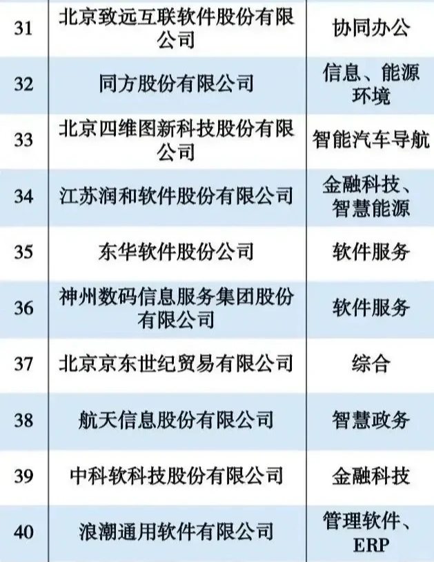 2023年度软件创新企业100强