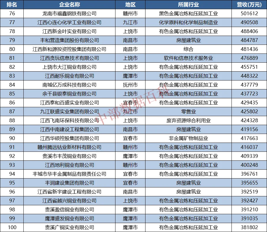 2022年江西民营企业100强榜单公布!