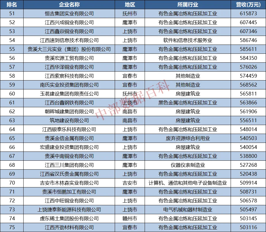 2022年江西民营企业100强榜单公布!