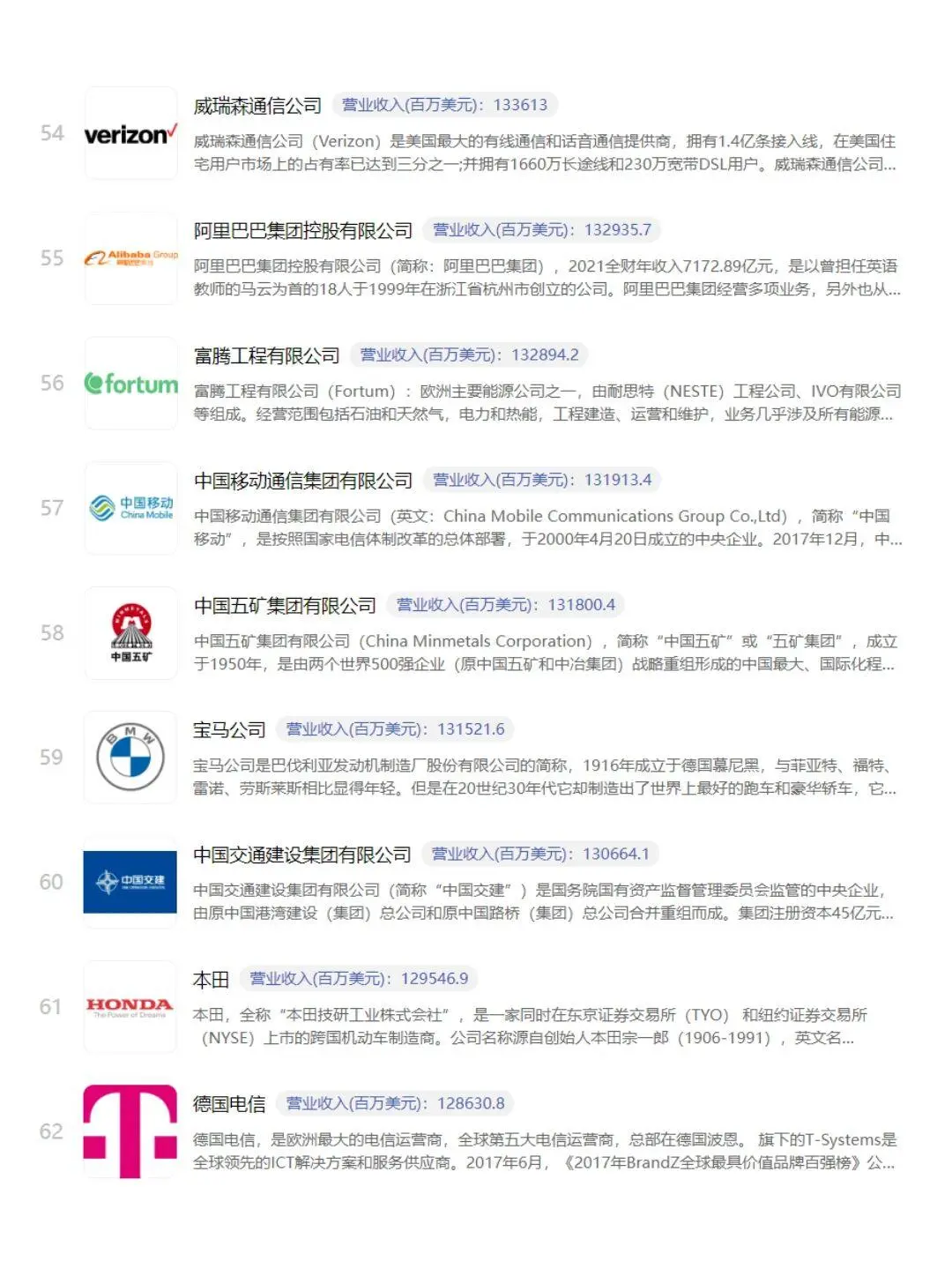 世界五百强企业，你的公司入围了吗？