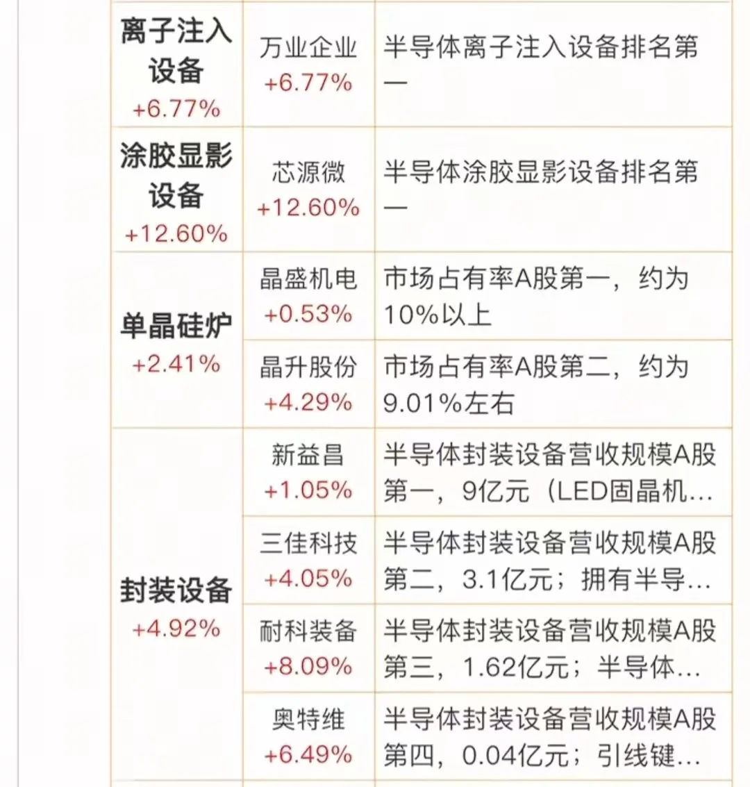 半导体设备概念全面梳理！