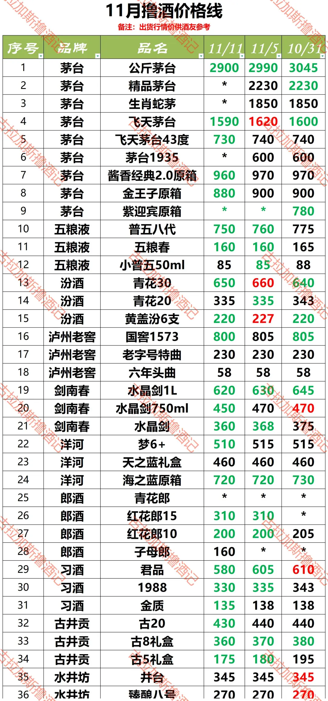双11撸酒价格参考