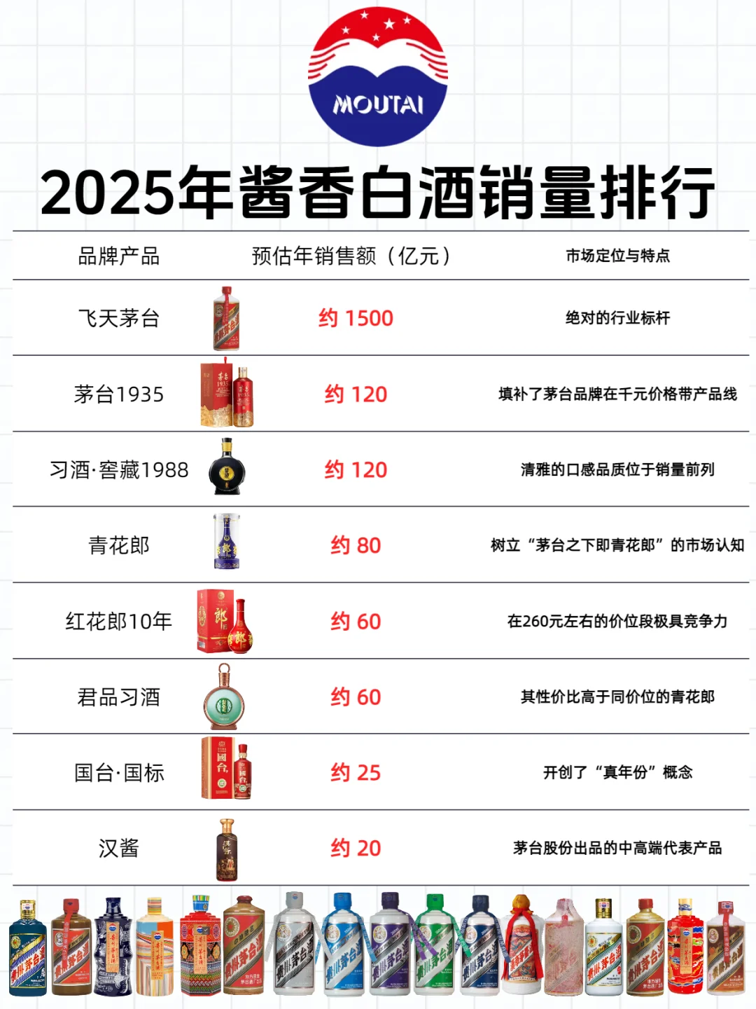 2025年酱香白酒销量排行｜茅台一家独大