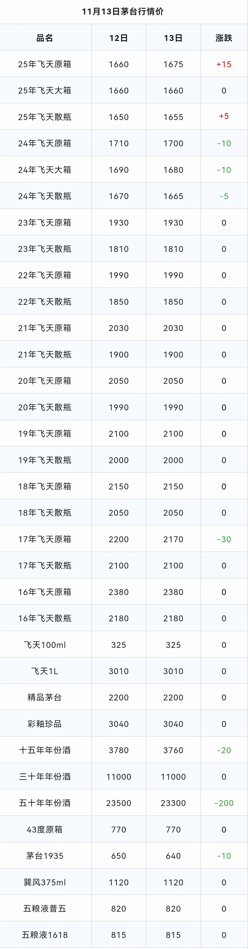 飞天茅台上涨！茅台酒11月13日行情价！