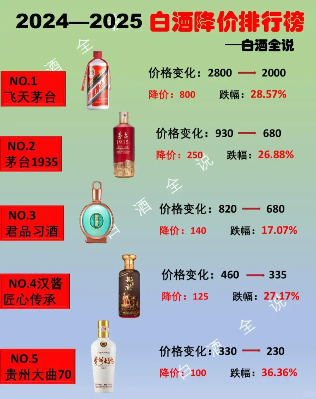 又一白酒降价！白酒降价排行