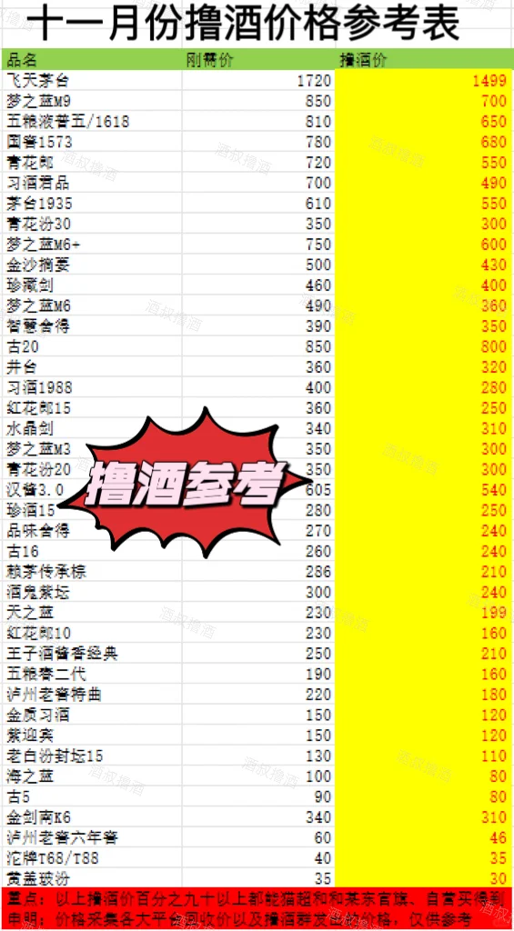 见未来岳父送酒攻略｜附撸酒参考表