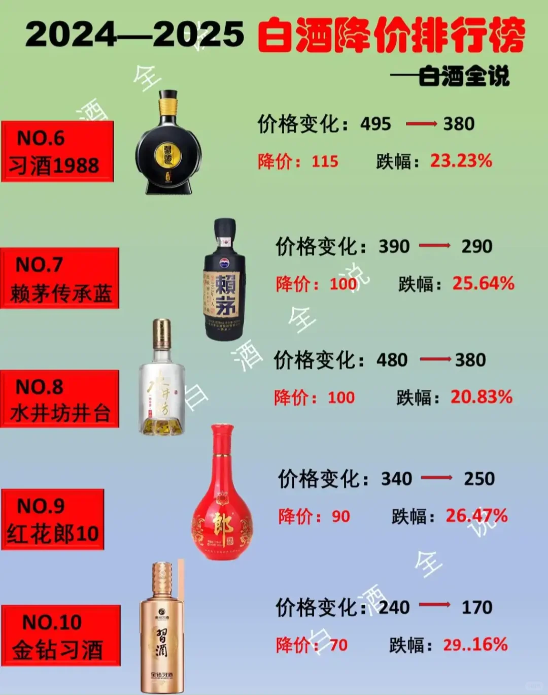 又一白酒降价！白酒降价排行