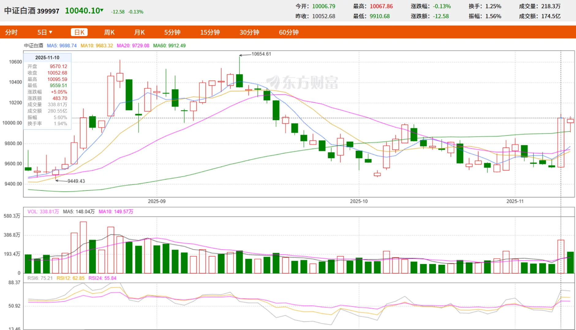 白酒波动这么大，我还盯着消费板块??