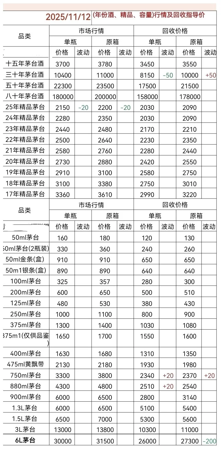 11.12茅台今日行情价格分享以及回收价格！