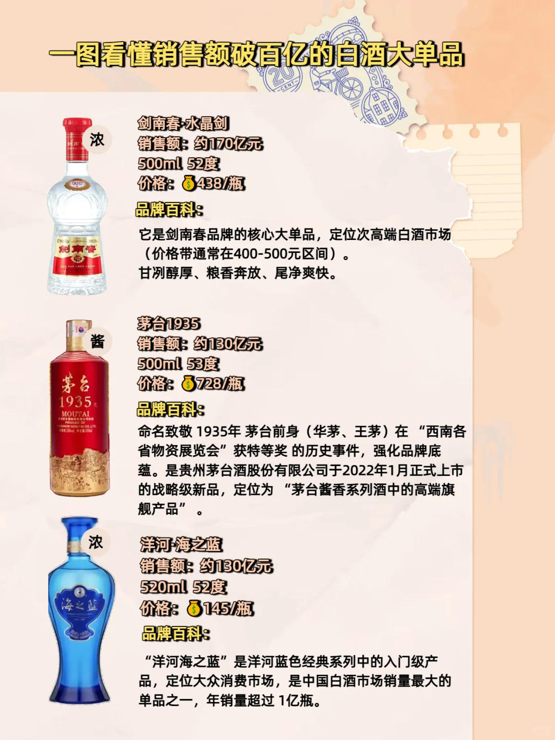?一图看懂销售额破百亿的白酒大单品!