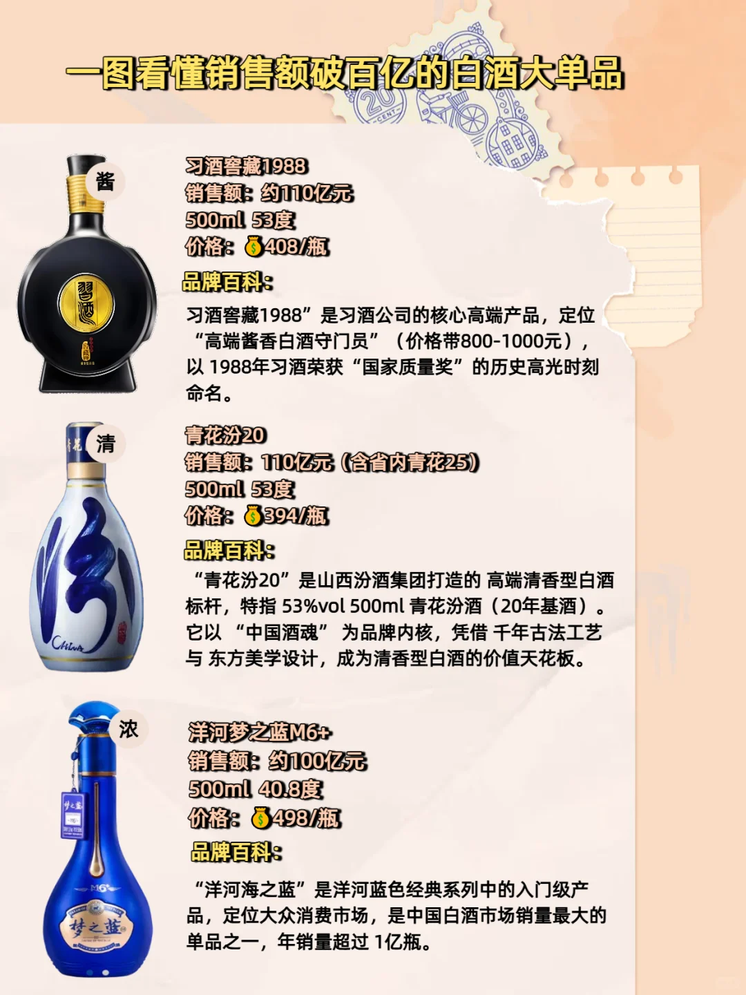 ?一图看懂销售额破百亿的白酒大单品!