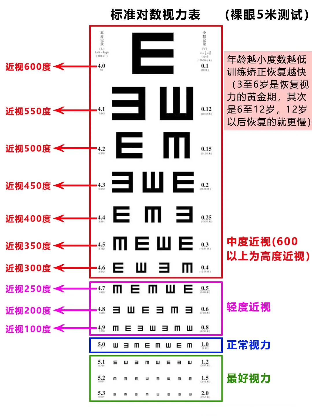 ?一张图教会大家看近视对照的视力表,