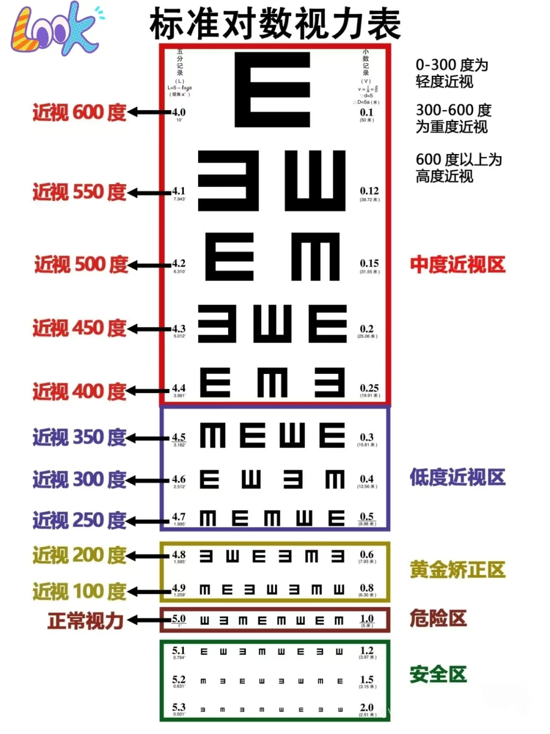 1 张图教你简单看懂视力
