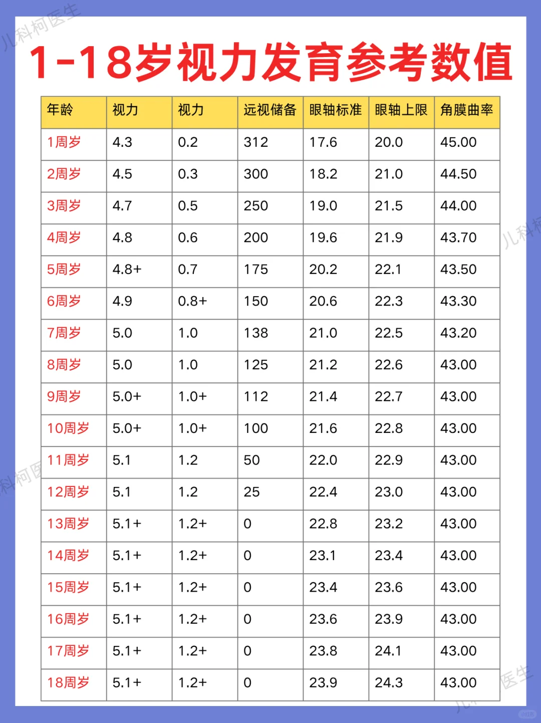 一文看懂✅儿童视力报告单,附视力发育表