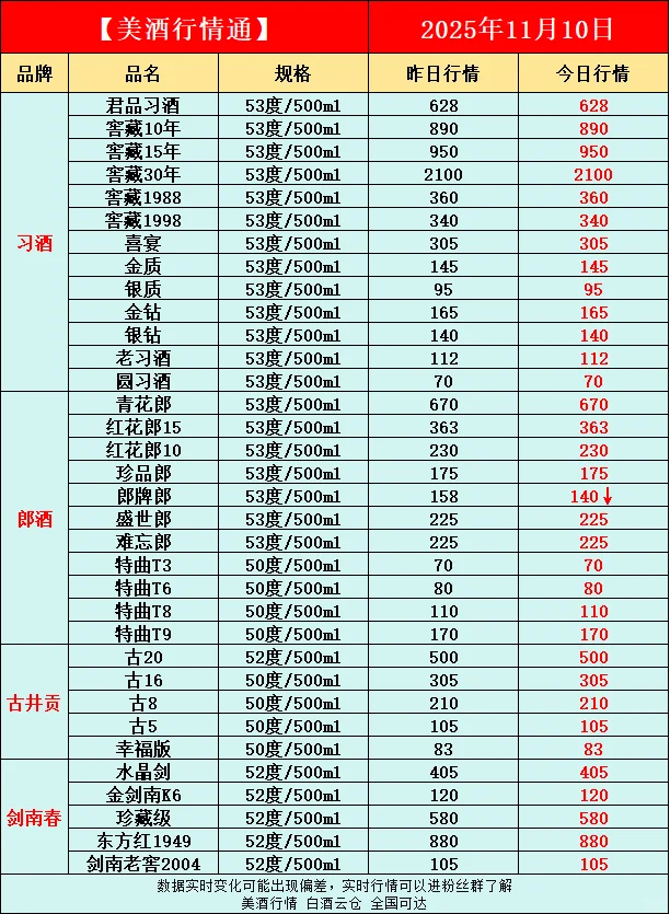 11月10日今日最新白酒行情速递✅