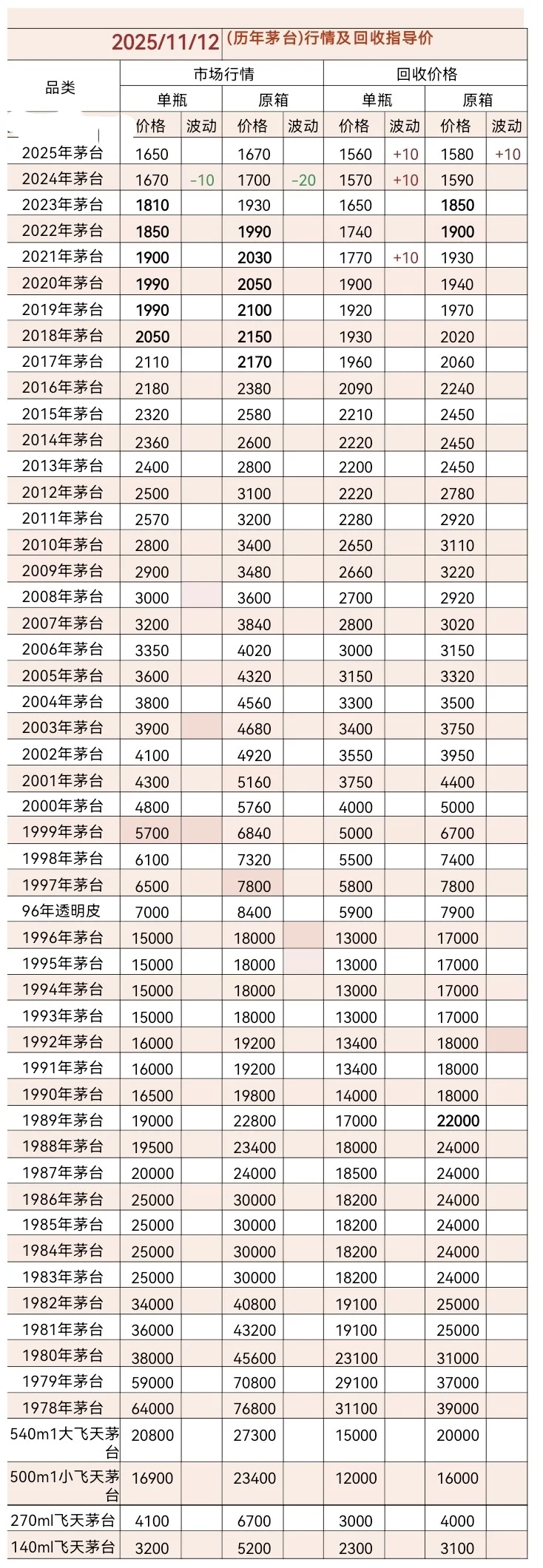11.12茅台今日行情价格分享以及回收价格！