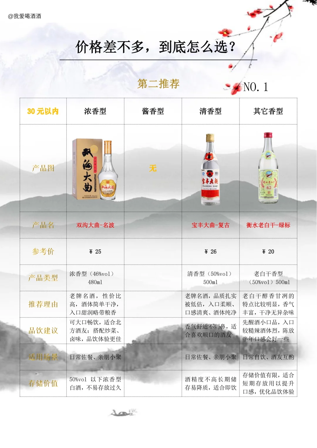 30元以内白酒，照着这份「宝藏酒单」闭眼入！
