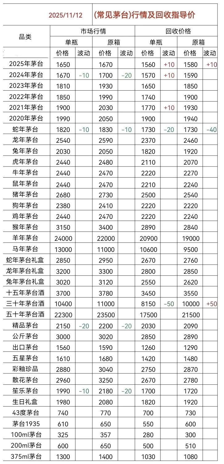 11.12茅台今日行情价格分享以及回收价格！